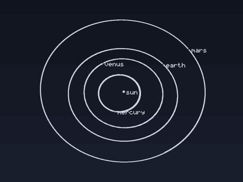 Mercury, Venus, the Earth and Mars circle the Sun, their orbits traced by the solver